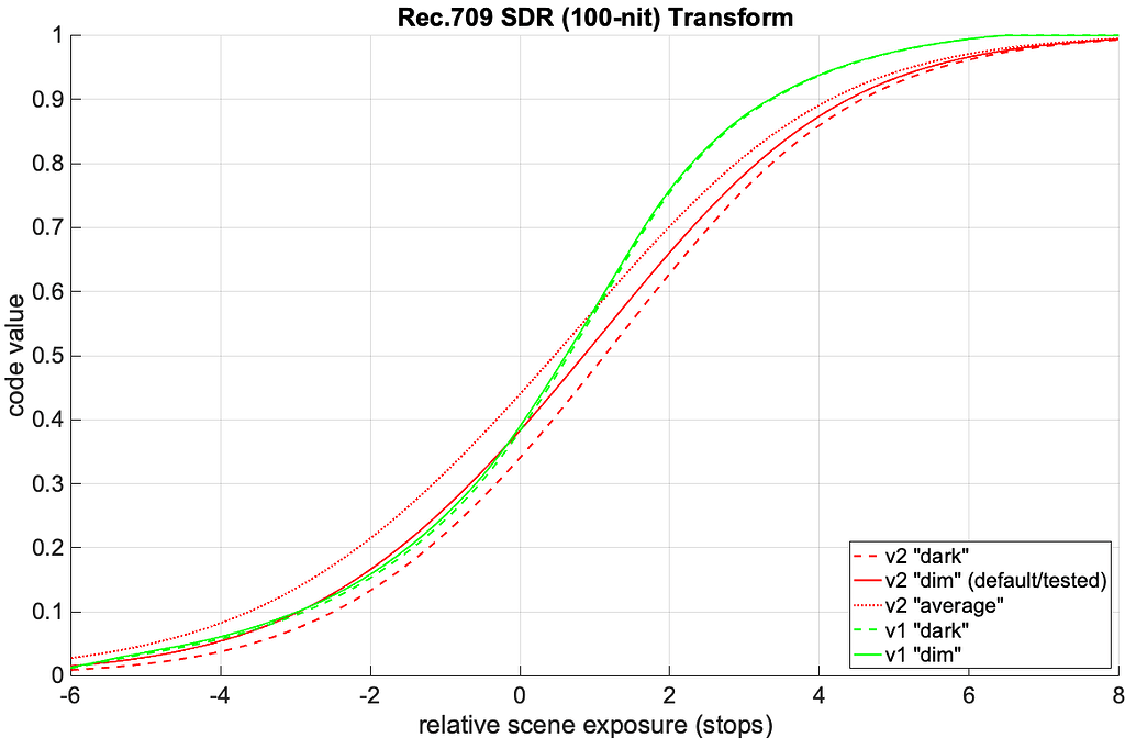 Surround Setting - VWG – Output Transforms - Community - ACESCentral