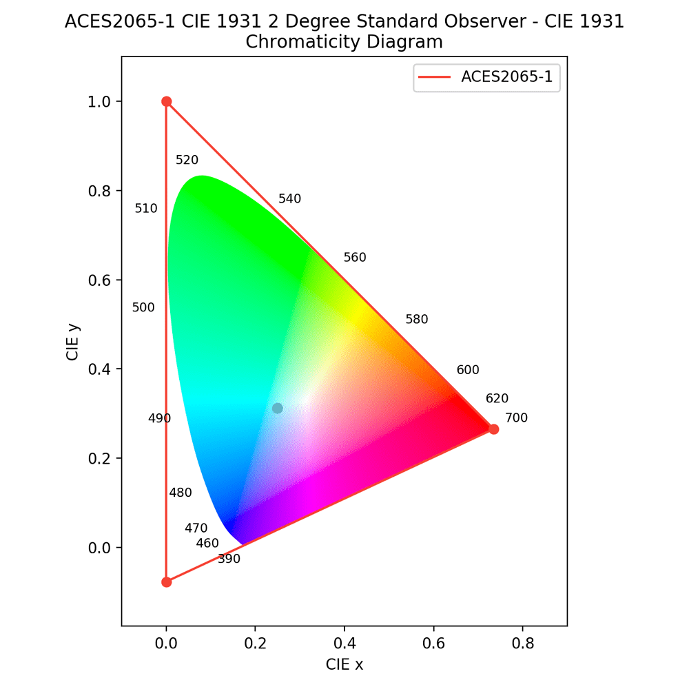 Understanding Gamut with ACES & Blender Articles & Guides Community ACESCentral