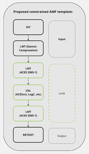 constrained_amf