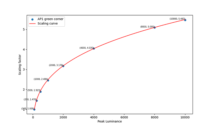 aces2_drt_ap1_fit_scaling