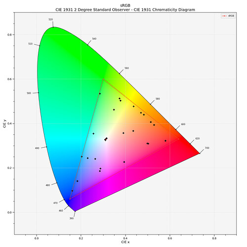 03_plot_CIE1931_sRGB_ACES_ODT_display_colorchecker_2014