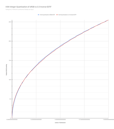 8 Bit Integer Quantization of sRGB vs 2.2 Inverse EOTF